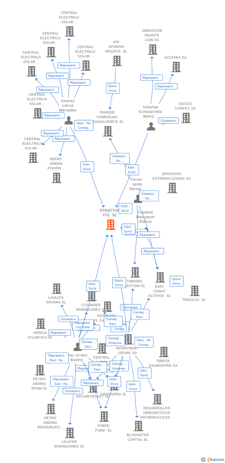 Vinculaciones societarias de STRATTON ITG SL