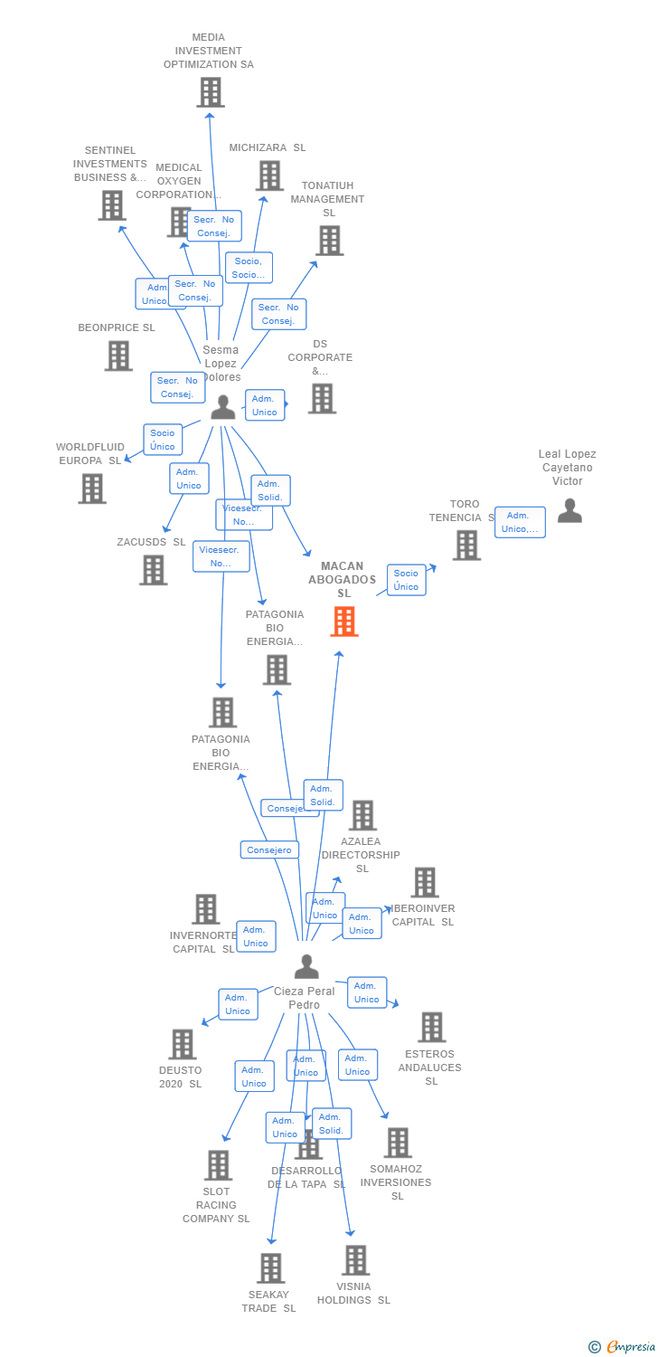 Vinculaciones societarias de MACAN ABOGADOS SL