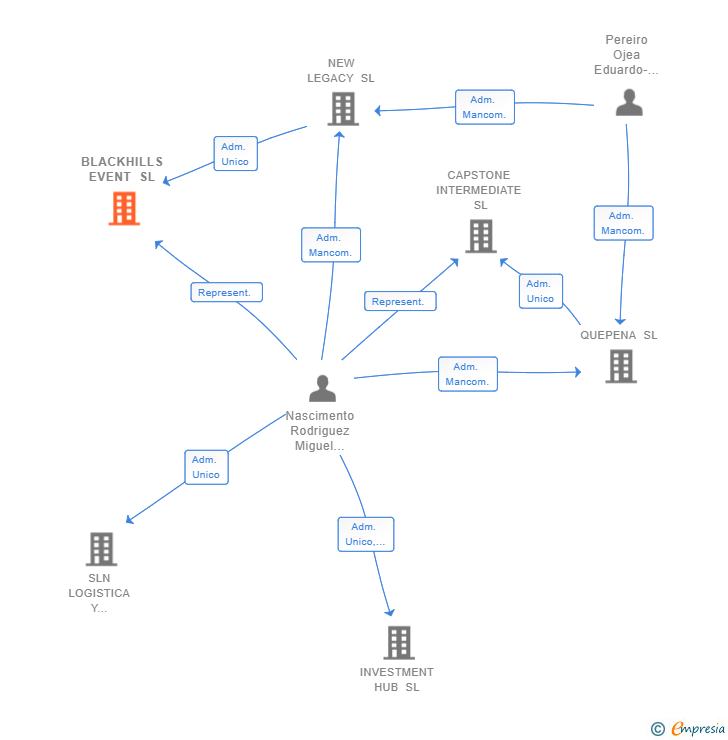 Vinculaciones societarias de BLACKHILLS EVENT SL