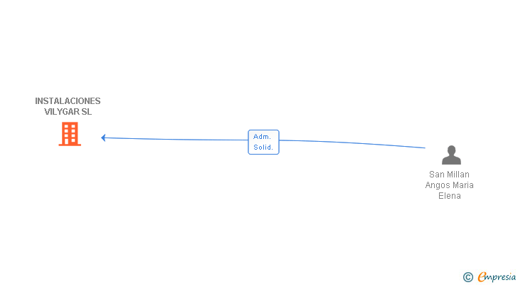 Vinculaciones societarias de INSTALACIONES VILYGAR SL