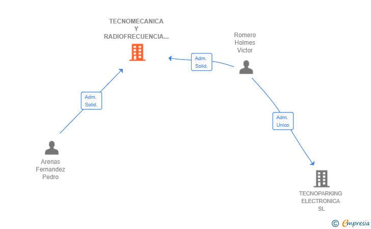 Vinculaciones societarias de TECNOMECANICA Y RADIOFRECUENCIA SL