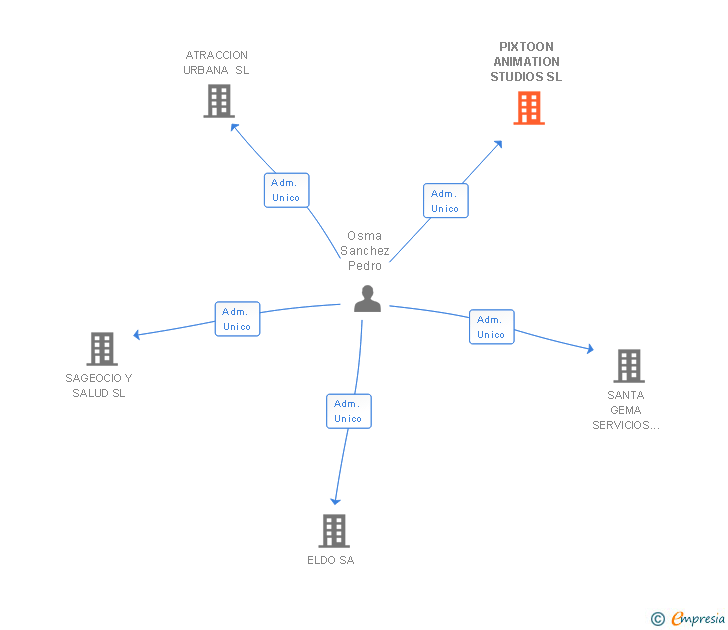 Vinculaciones societarias de PIXTOON ANIMATION STUDIOS SL