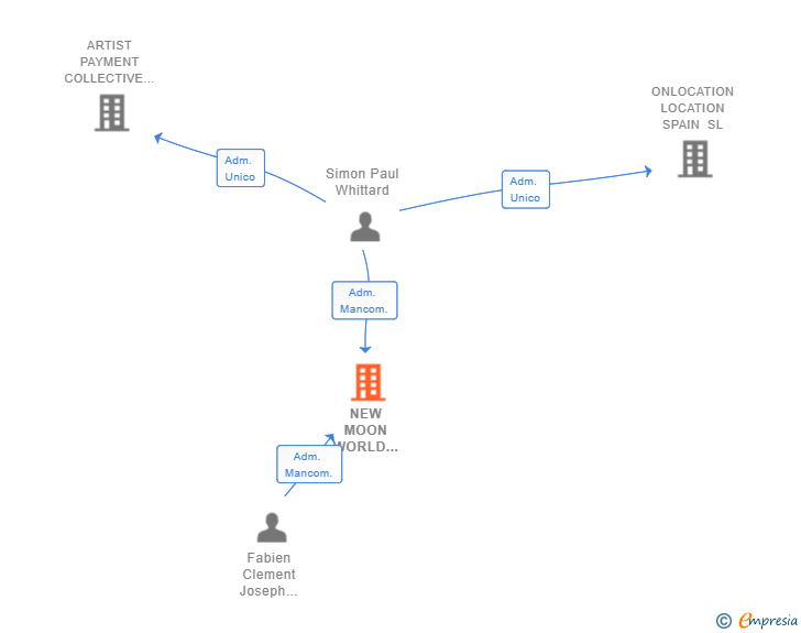 Vinculaciones societarias de NEW MOON WORLD SERVICES SL