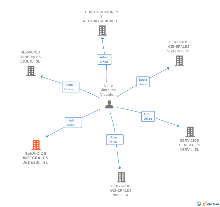 Vinculaciones societarias de SERVICIOS INTEGRALES JEDEJUL SL