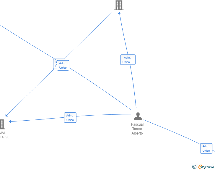 Vinculaciones societarias de EIWA VENTURES SL