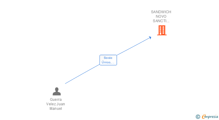 Vinculaciones societarias de SANDWICH NOVO SANCTI PETRI SL