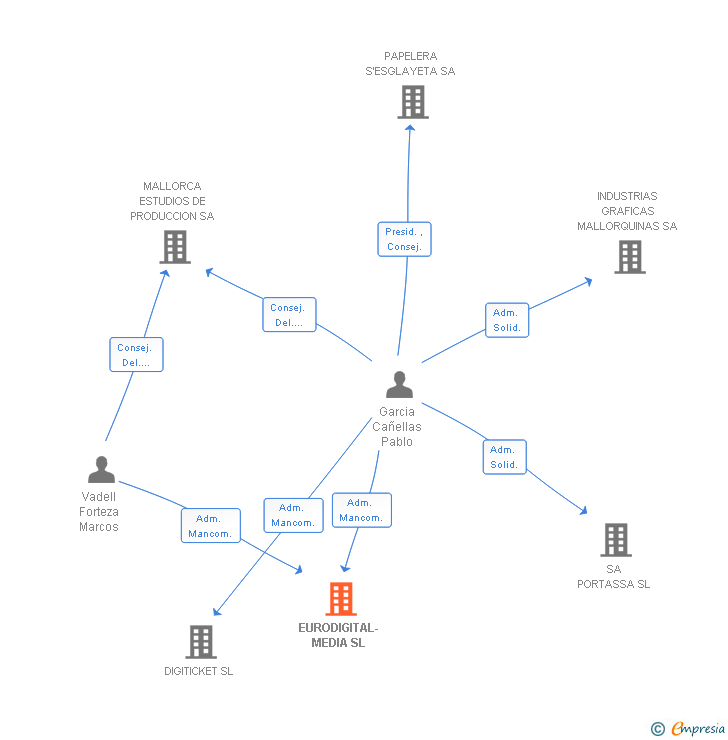 Vinculaciones societarias de EURODIGITAL-MEDIA SL