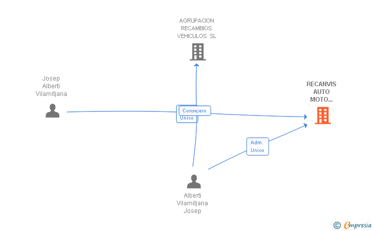 Vinculaciones societarias de RECANVIS AUTO MOTO ARENYS SL
