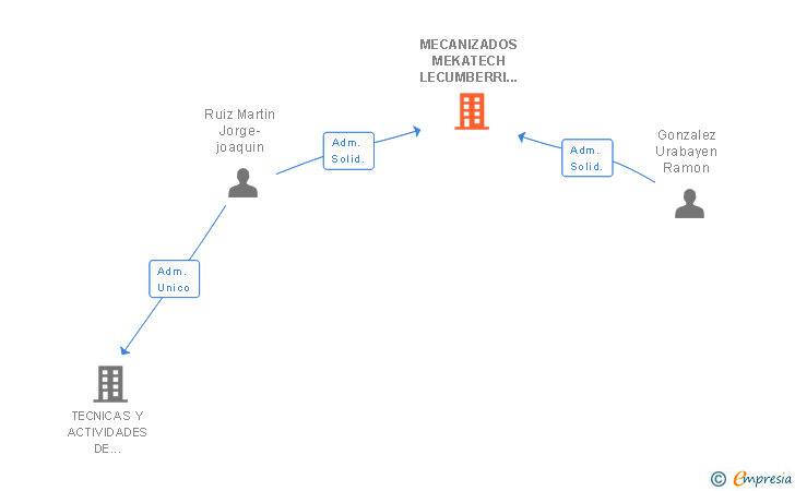 Vinculaciones societarias de MECANIZADOS MEKATECH LECUMBERRI SL