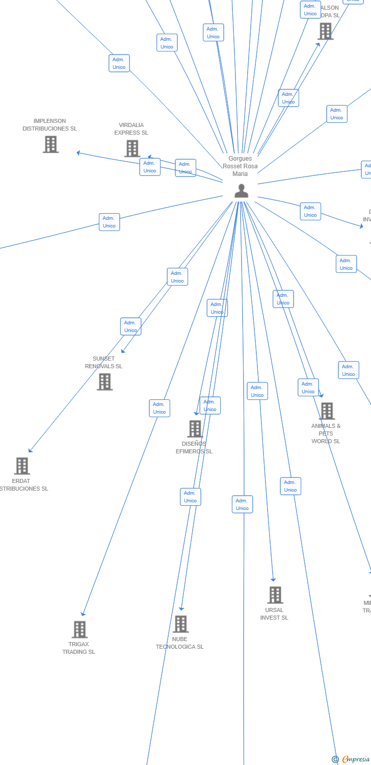 Vinculaciones societarias de FRANFELIZIA SL