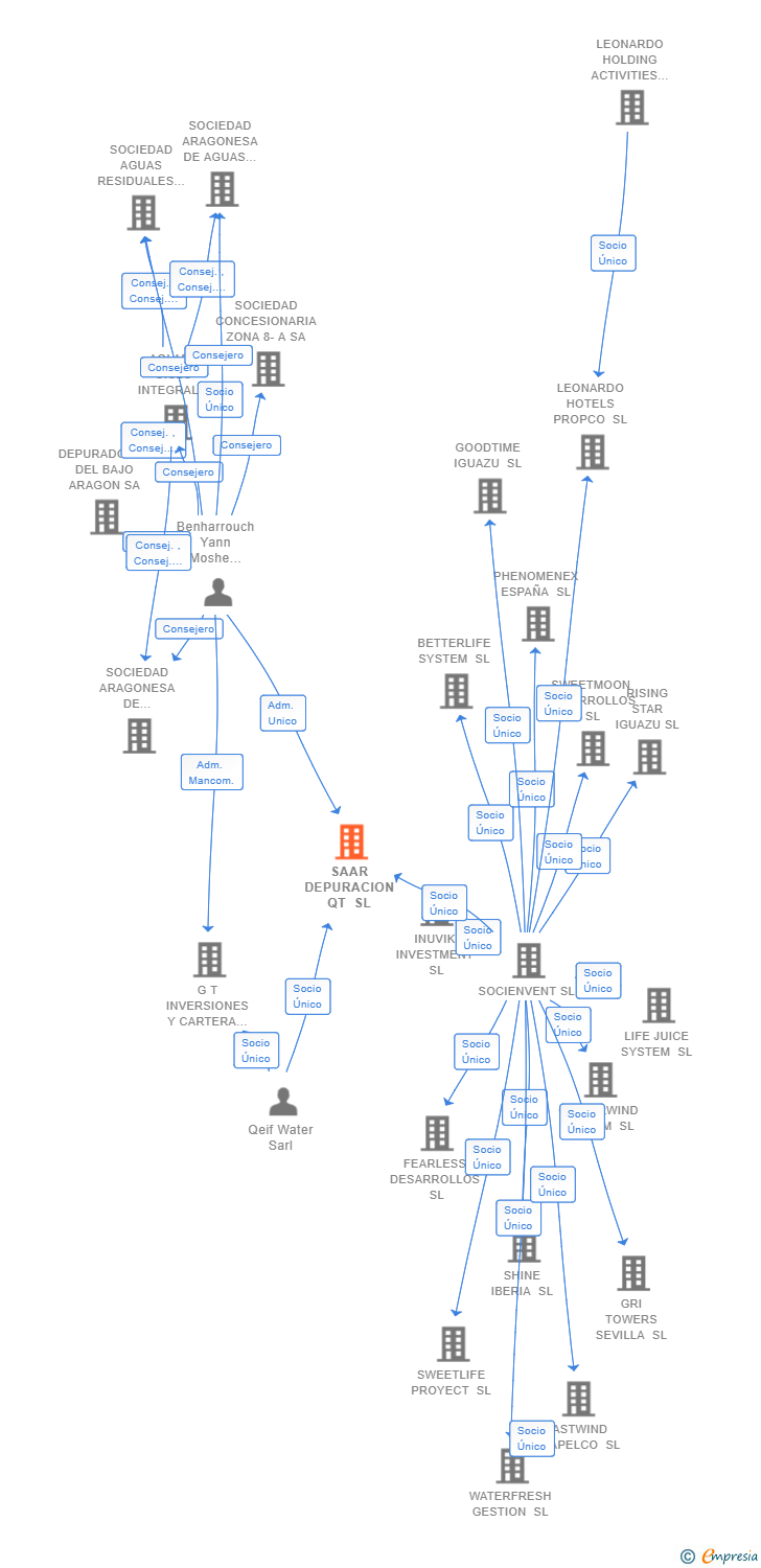 Vinculaciones societarias de SAAR DEPURACION QT SL