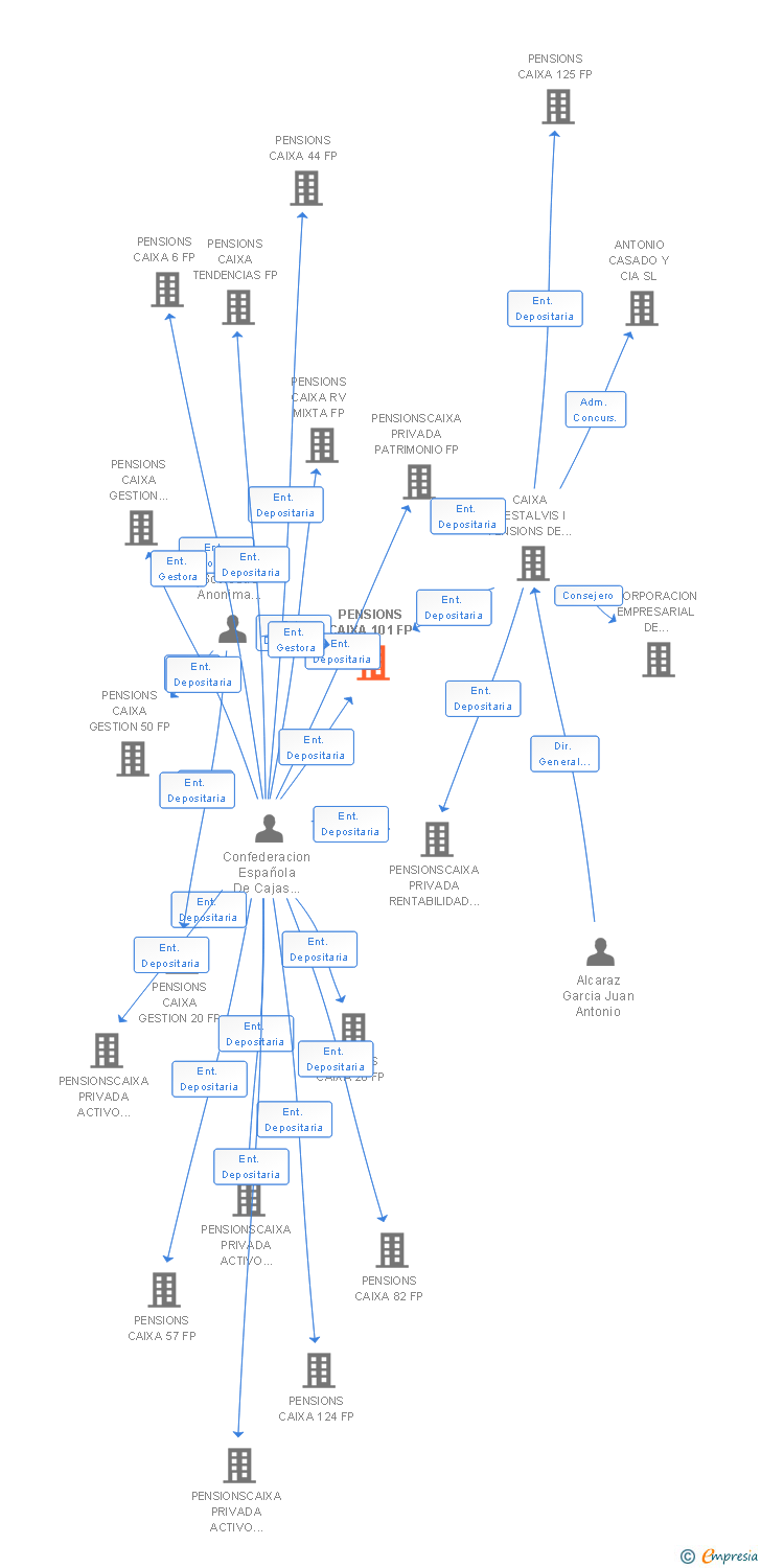 Vinculaciones societarias de PENSIONS CAIXA 101 FP
