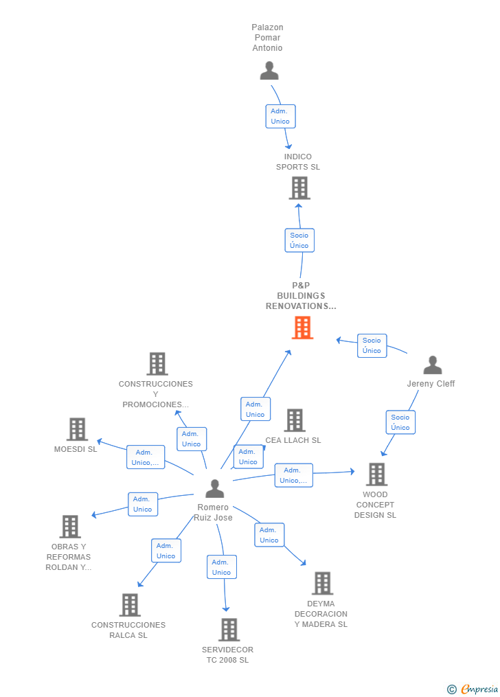 Vinculaciones societarias de P&P BUILDINGS RENOVATIONS SL
