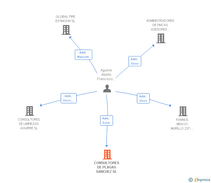 Vinculaciones societarias de CONSULTORES DE PLAGAS SANCHEZ SL