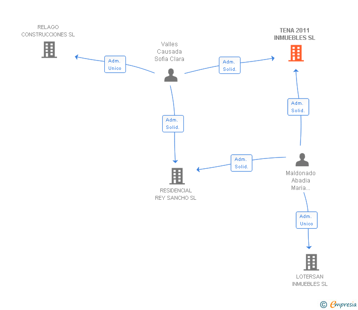 Vinculaciones societarias de TENA 2011 INMUEBLES SL