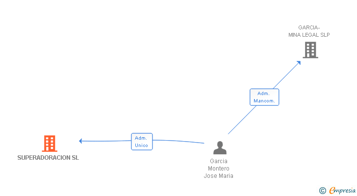 Vinculaciones societarias de SUPERADORACION SL
