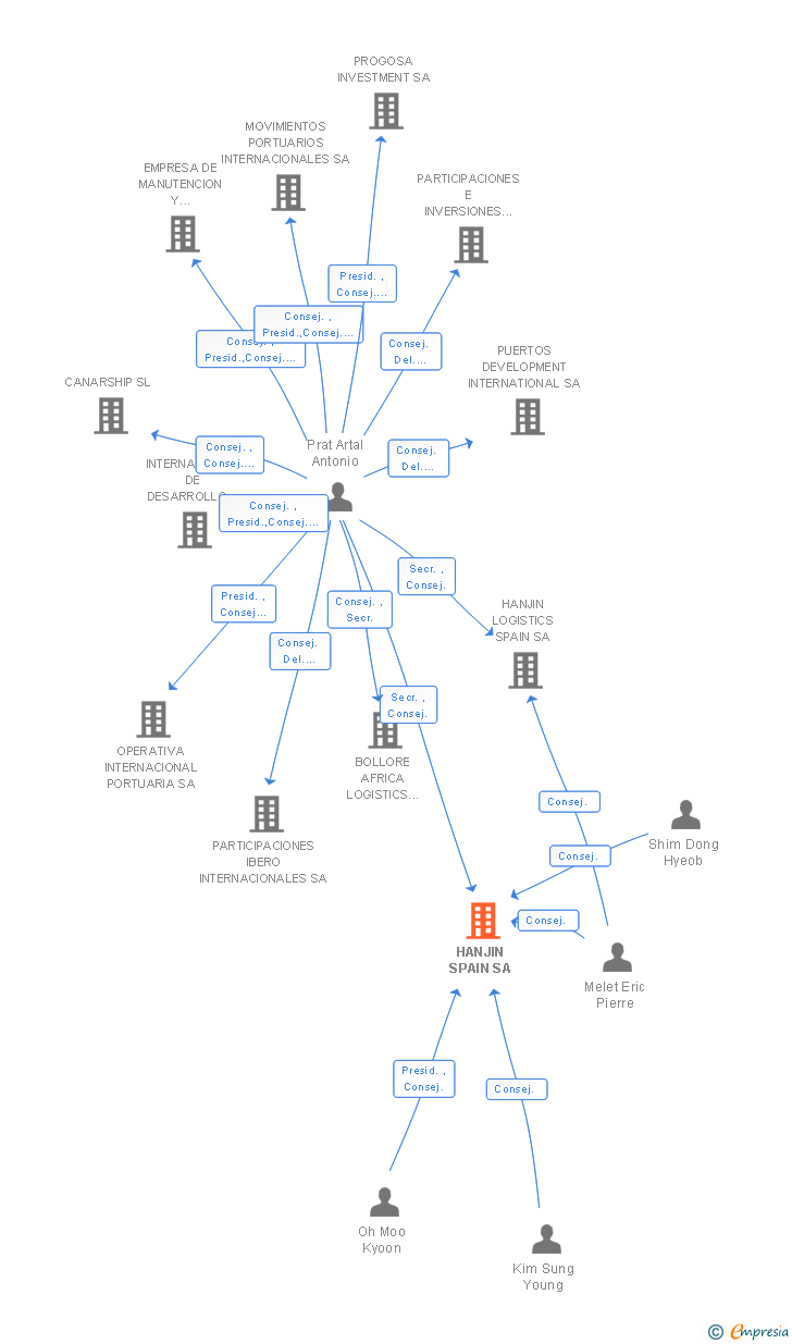 Vinculaciones societarias de HANJIN SPAIN SA