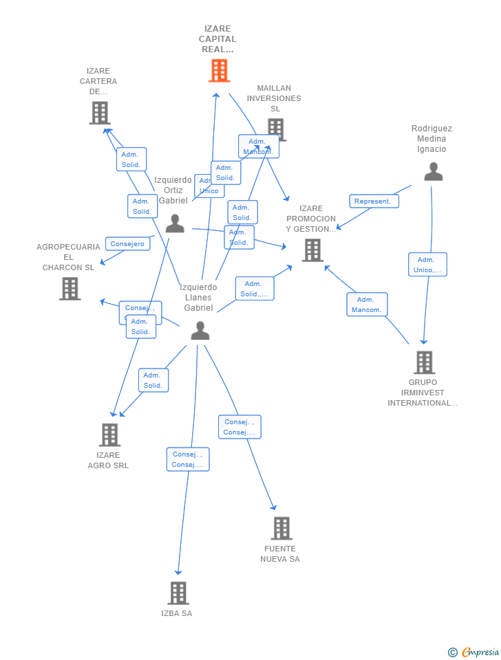 Vinculaciones societarias de IZARE CAPITAL REAL ESTATE SRL