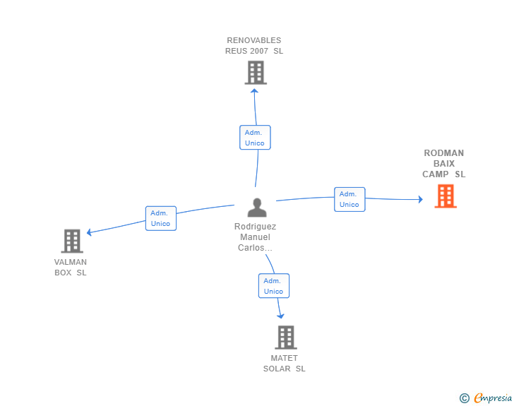 Vinculaciones societarias de RODMAN BAIX CAMP SL