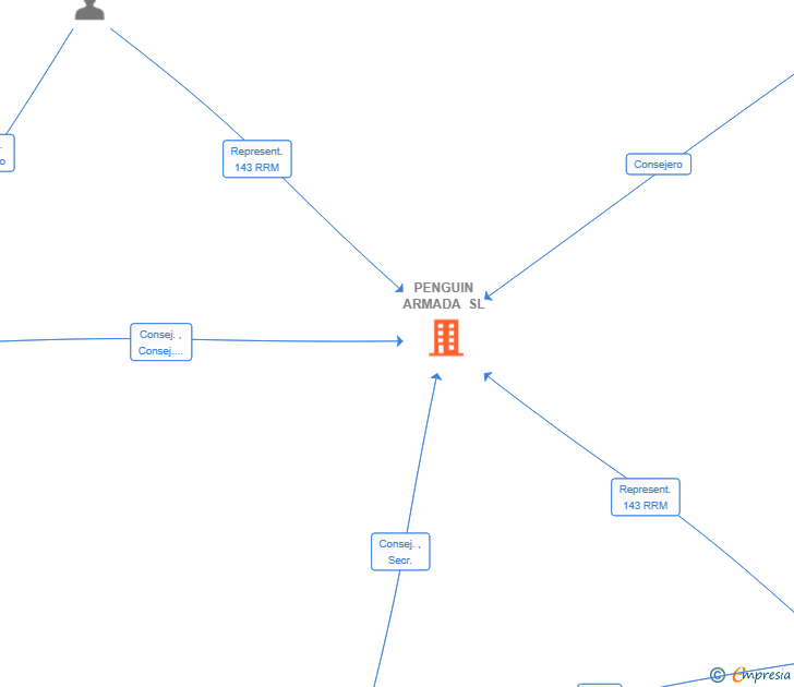 Vinculaciones societarias de PENGUIN ARMADA SL