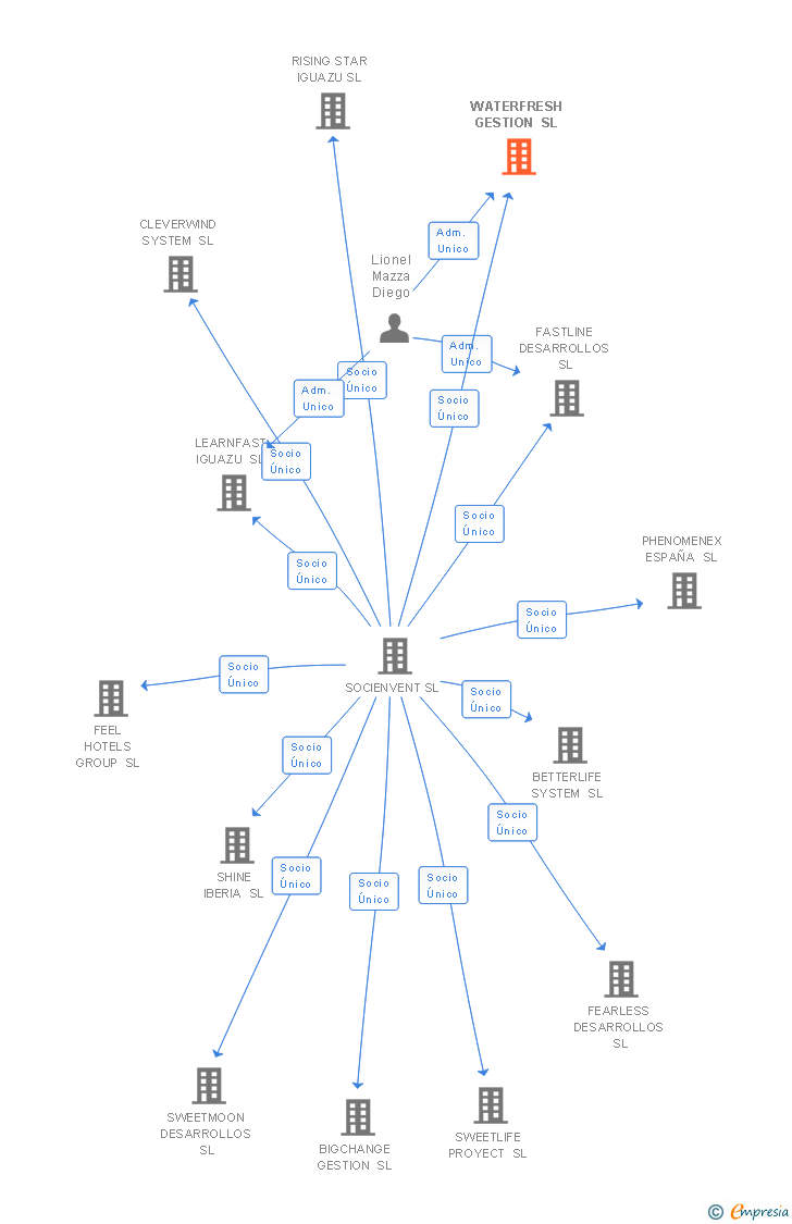 Vinculaciones societarias de WATERFRESH GESTION SL