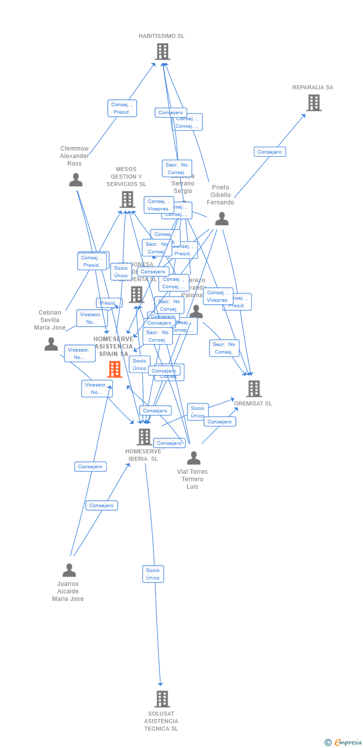 Vinculaciones societarias de HOMESERVE ASISTENCIA SPAIN SA