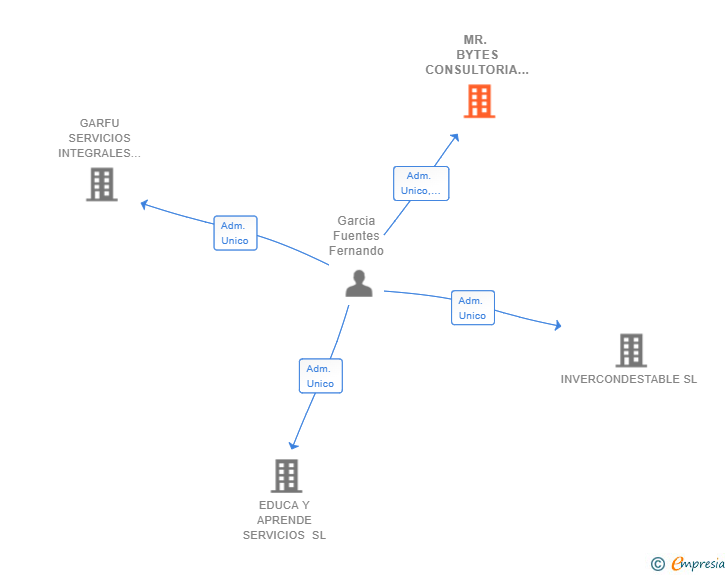 Vinculaciones societarias de MR. BYTES CONSULTORIA E INGENIERIA INFORMATICA Y SERVICIOS SL
