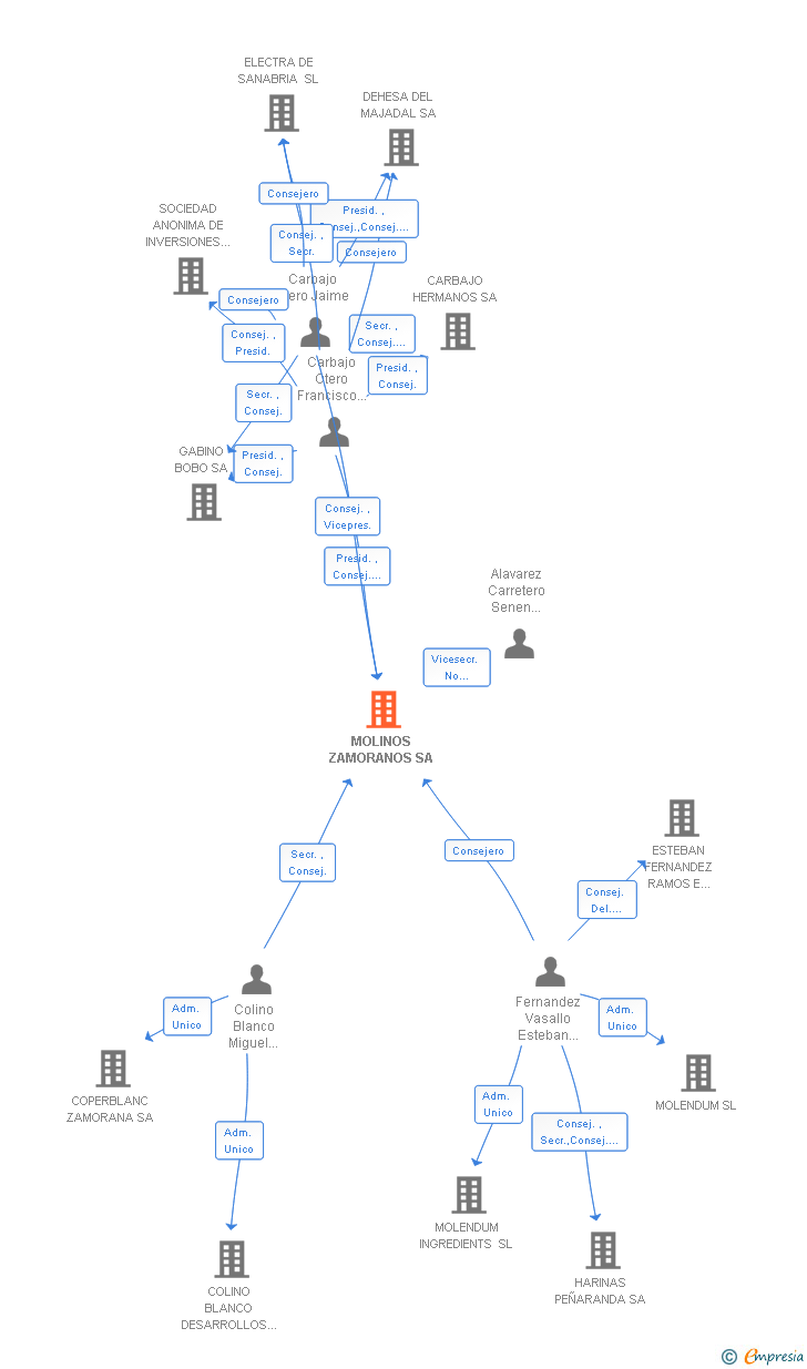 Vinculaciones societarias de MOLINOS ZAMORANOS SA