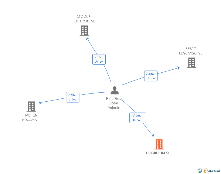 Vinculaciones societarias de HOGARIUM SL