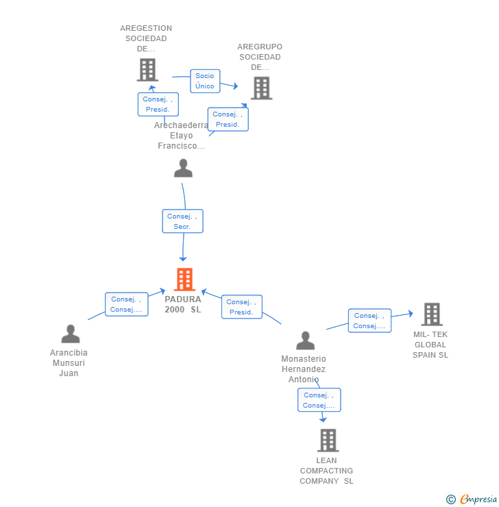 Vinculaciones societarias de PADURA 2000 SL