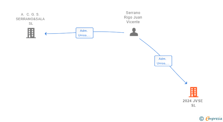 Vinculaciones societarias de 2024 JVSE SL