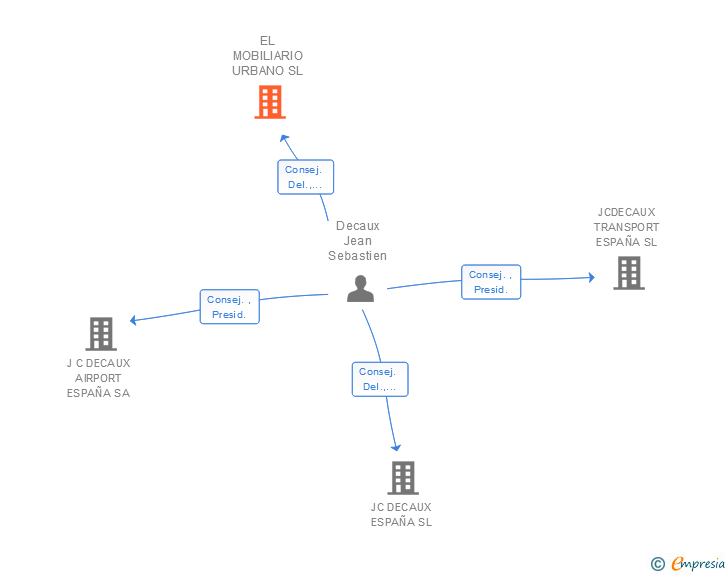 Vinculaciones societarias de JC DECAUX ESPAÑA SL