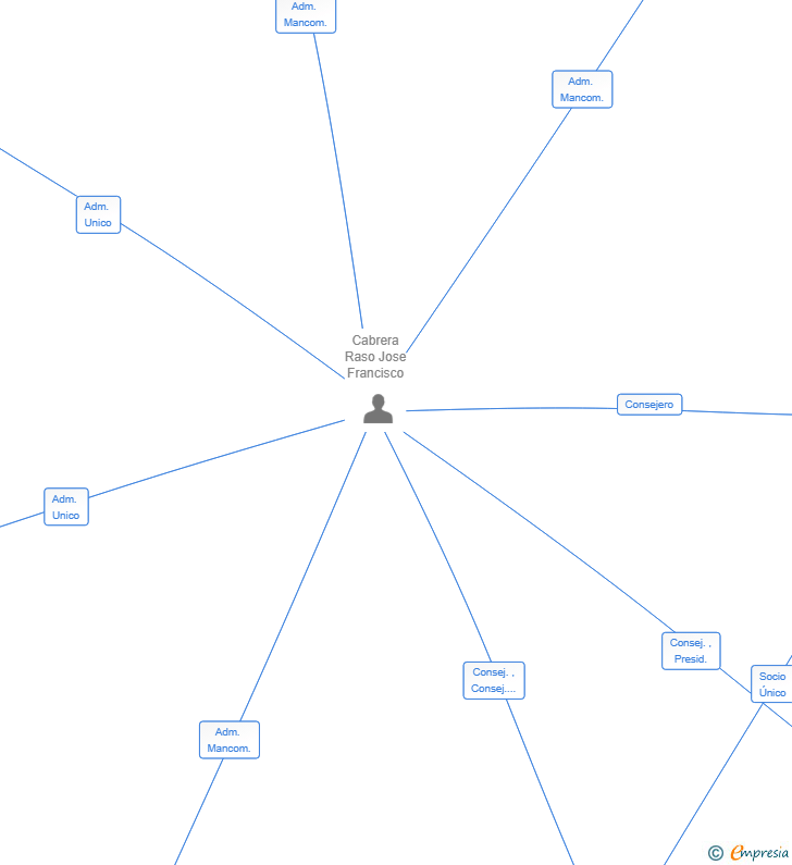 Vinculaciones societarias de CABRAPA R&J SL