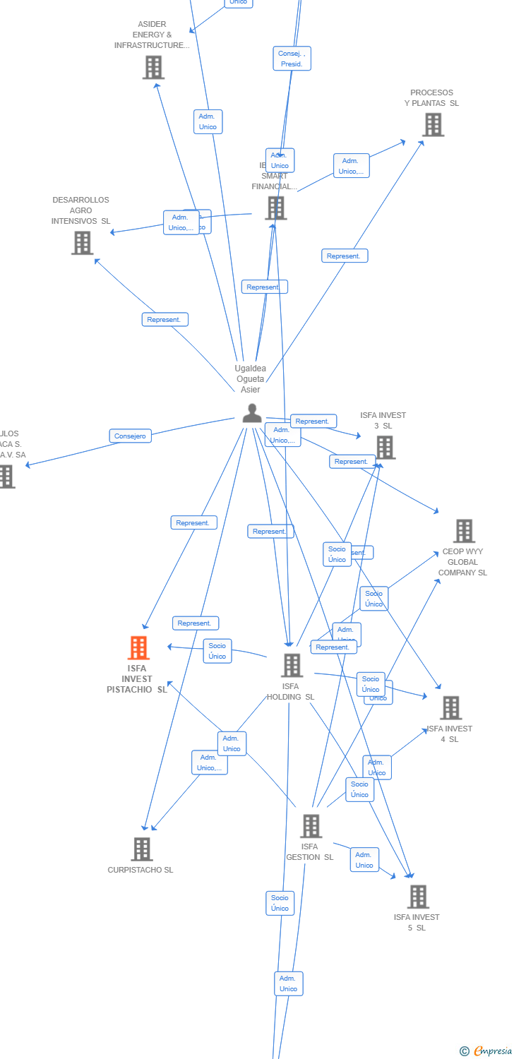Vinculaciones societarias de ISFA INVEST PISTACHIO SL