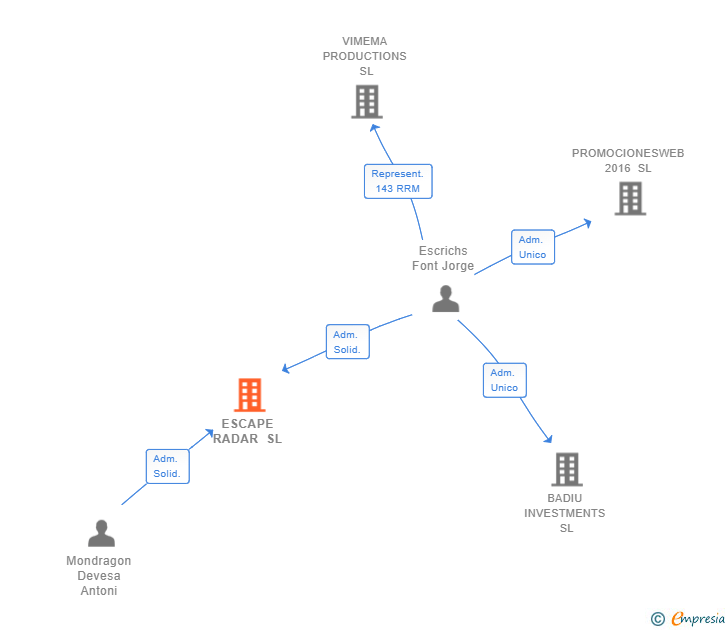 Vinculaciones societarias de ESCAPE RADAR SL