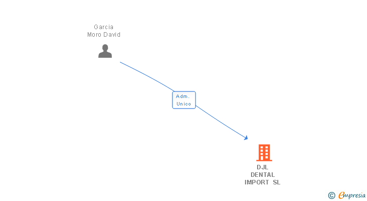 Vinculaciones societarias de DJL DENTAL IMPORT SL
