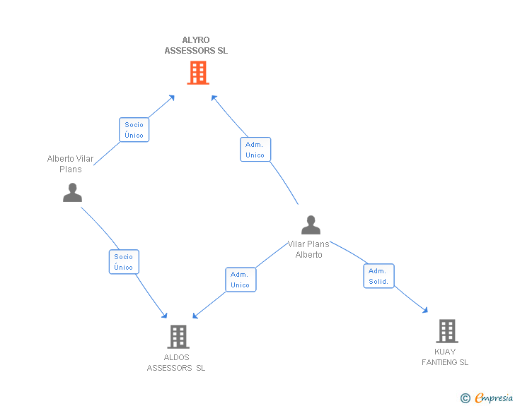 Vinculaciones societarias de ALYRO ASSESSORS SL
