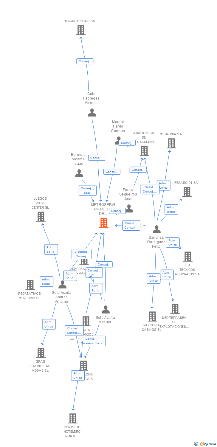 Vinculaciones societarias de METROSERVI ANDALUZA DE SALONES SL