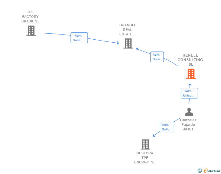 Vinculaciones societarias de RENELL CONSULTING SL