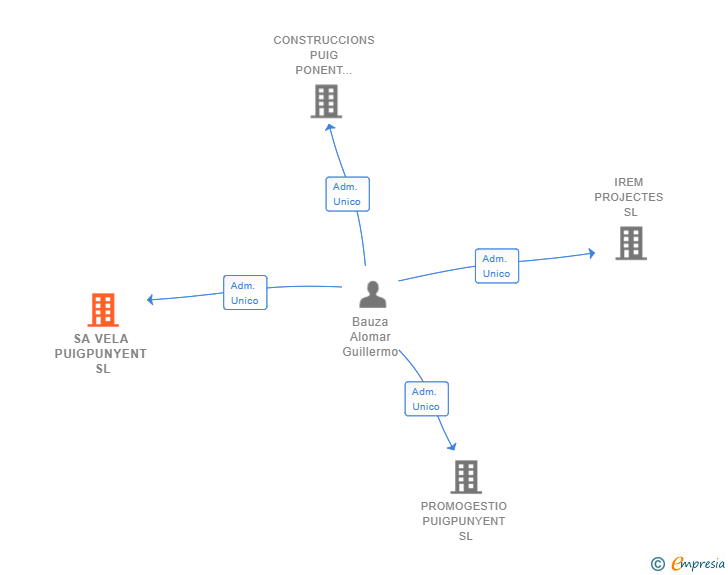 Vinculaciones societarias de SA VELA PUIGPUNYENT SL