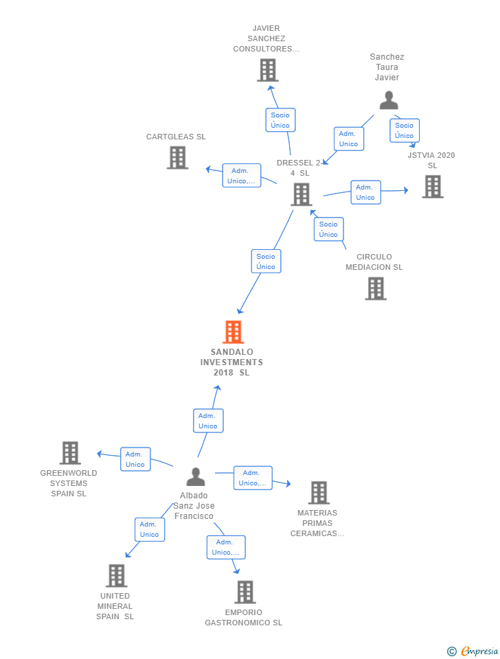 Vinculaciones societarias de SANDALO INVESTMENTS 2018 SL