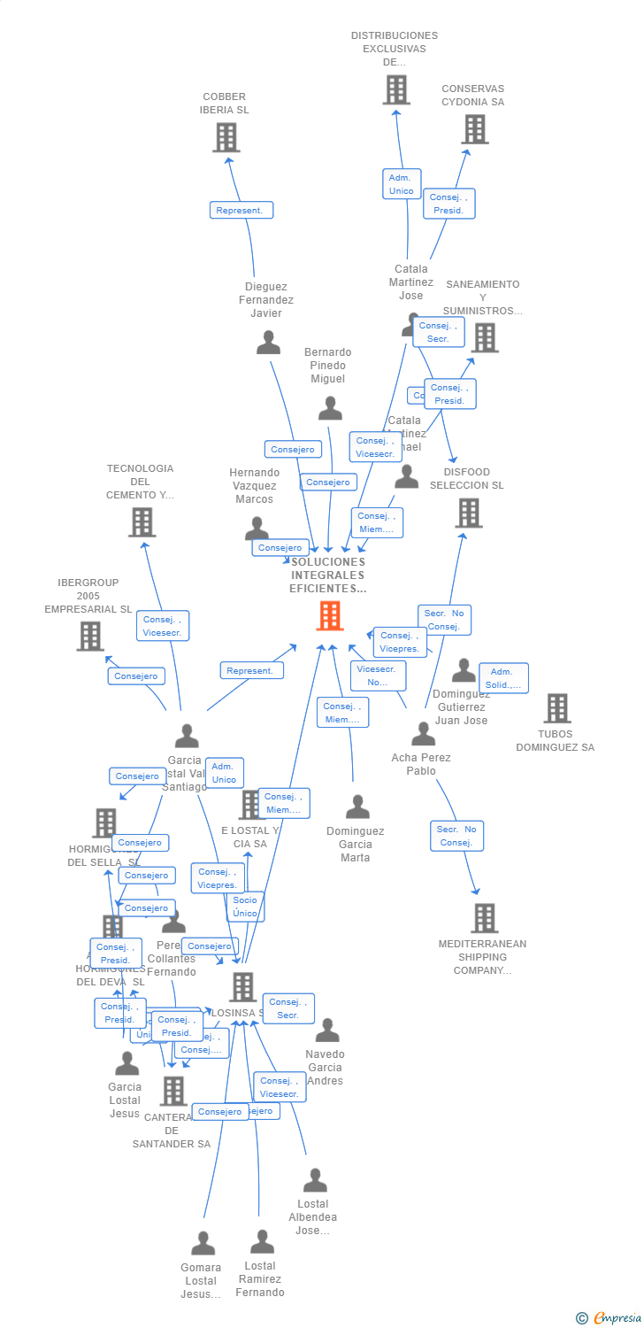 Vinculaciones societarias de SOLUCIONES INTEGRALES EFICIENTES Y TECNICAS PARA LA EDIFICACION SL