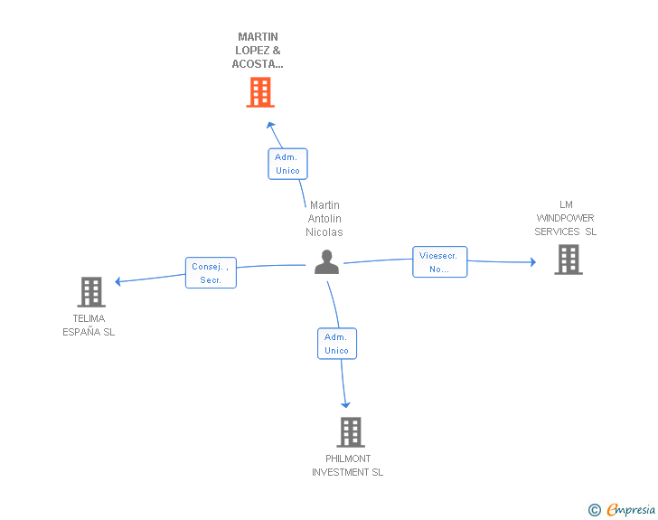 Vinculaciones societarias de MARTIN LOPEZ & ACOSTA ASSOCIATES SLP
