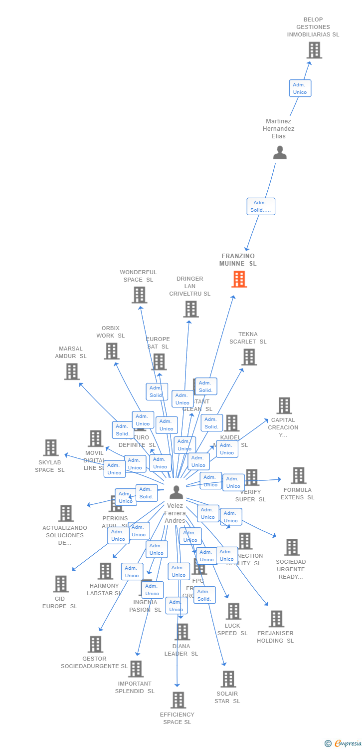 Vinculaciones societarias de FRANZINO MUINNE SL