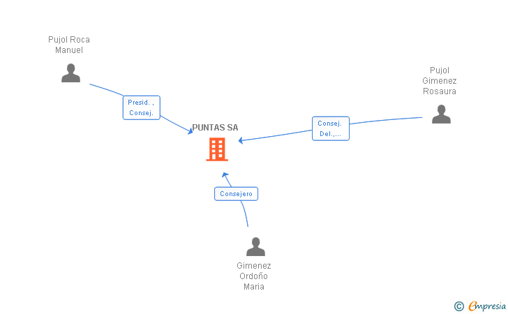 Vinculaciones societarias de PUNTAS SA