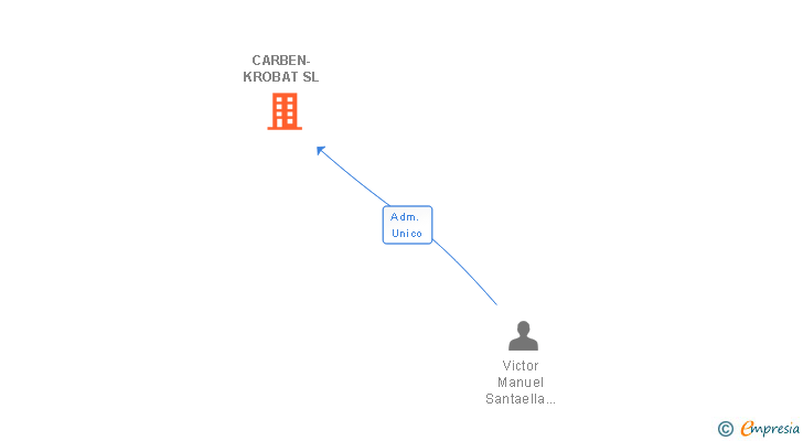 Vinculaciones societarias de CARBEN-KROBAT SL