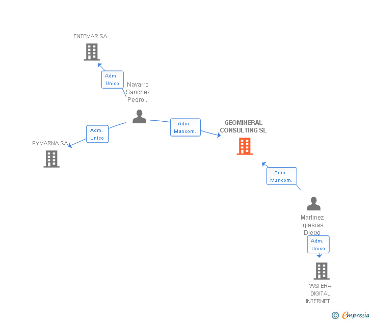 Vinculaciones societarias de GEOMINERAL CONSULTING SL