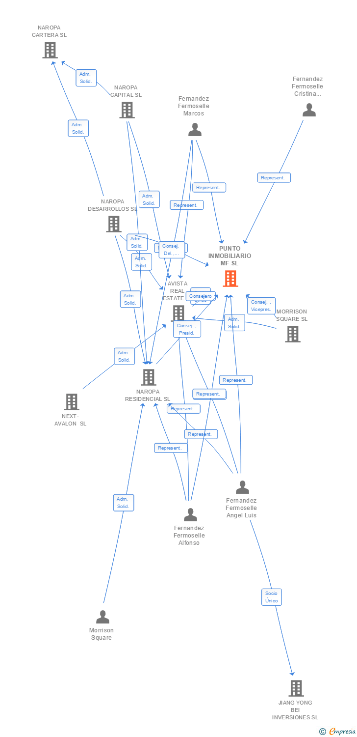 Vinculaciones societarias de PUNTO INMOBILIARIO MF SL