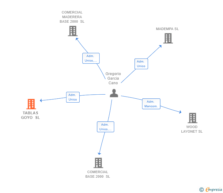 Vinculaciones societarias de TABLAS GOYO SL