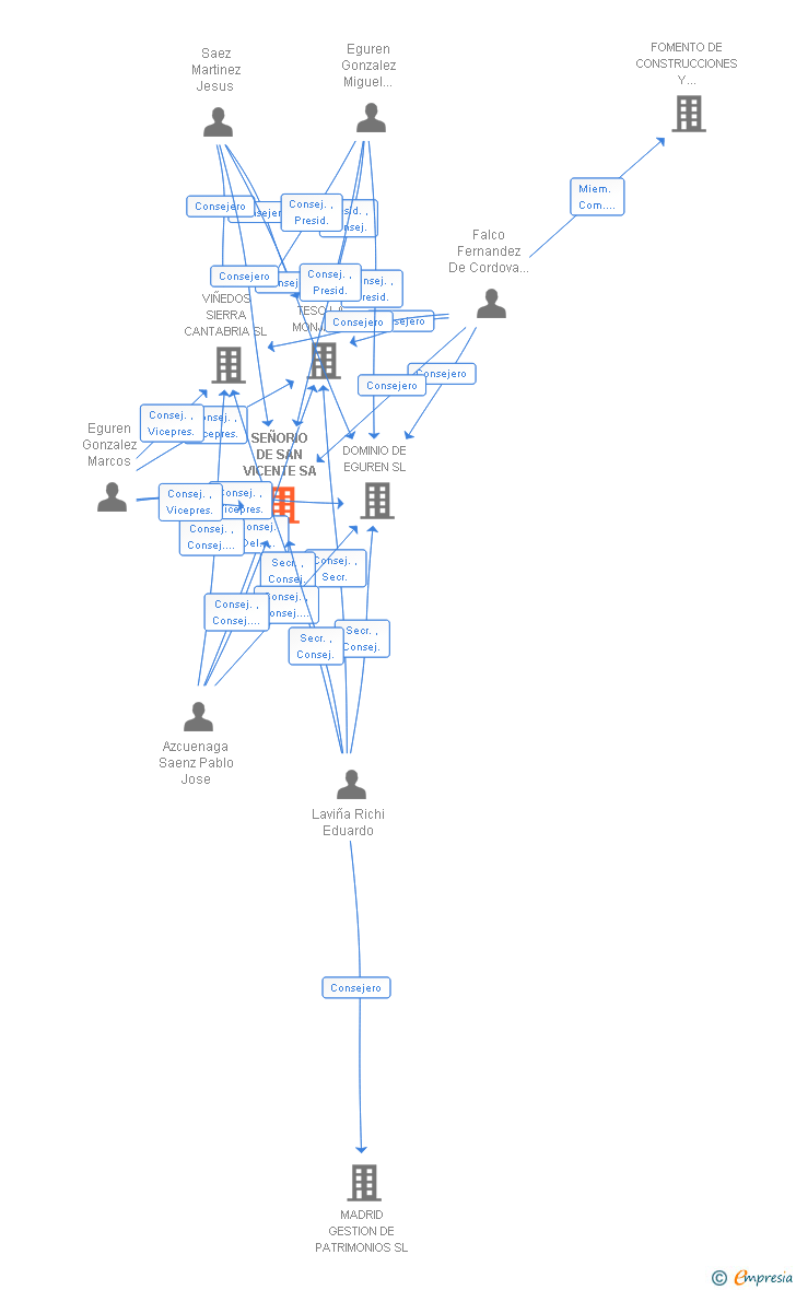 Vinculaciones societarias de SEÑORIO DE SAN VICENTE SA